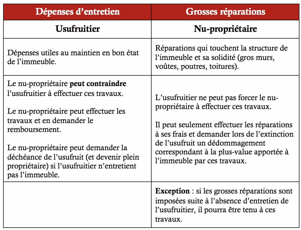Quelle Différence Entre Nu-propriétaire Et Propriétaire Accompagnement & solutions : DEMEMBREMENT DE PROPRIETE - Qui paye les